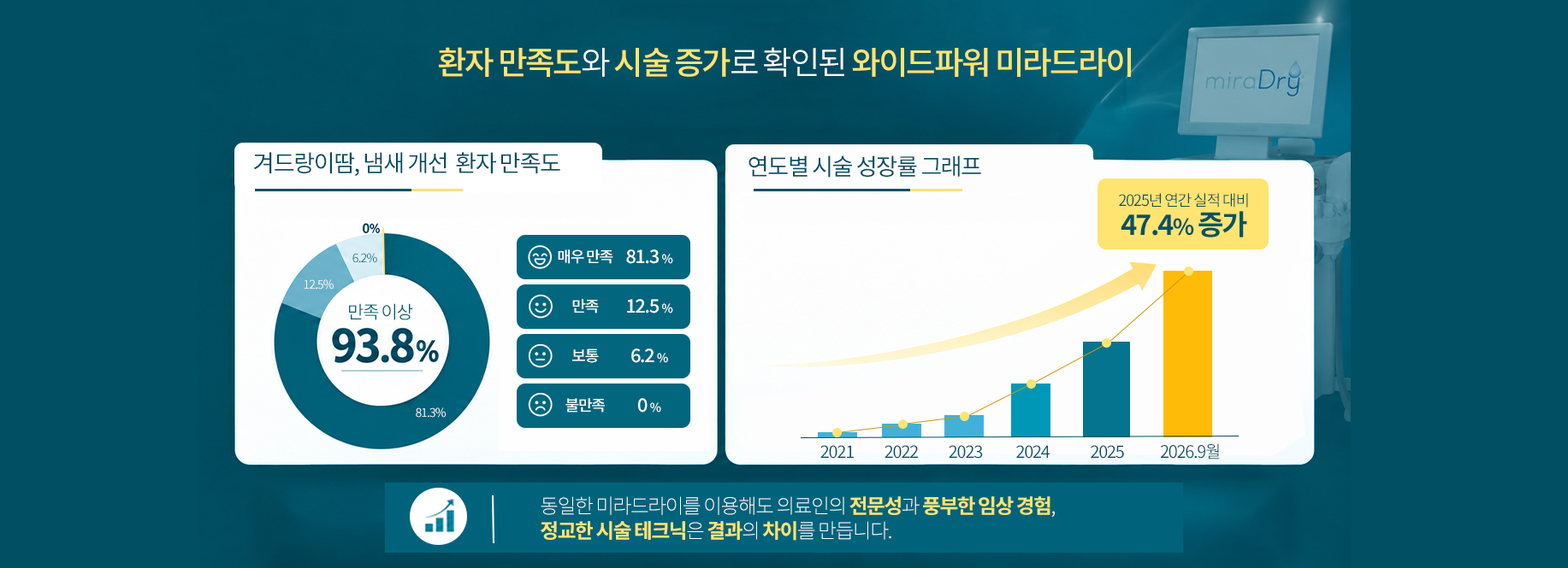 미라드라이프레쉬 성장률